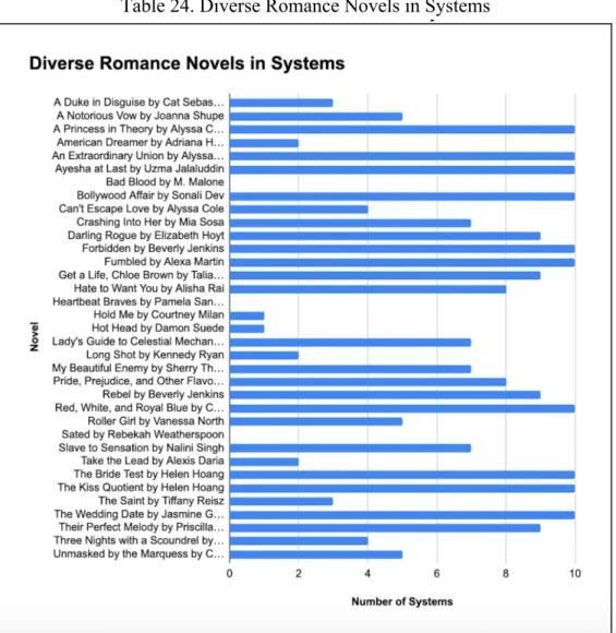 Table 24. Diverse Romance Novels in Systems 