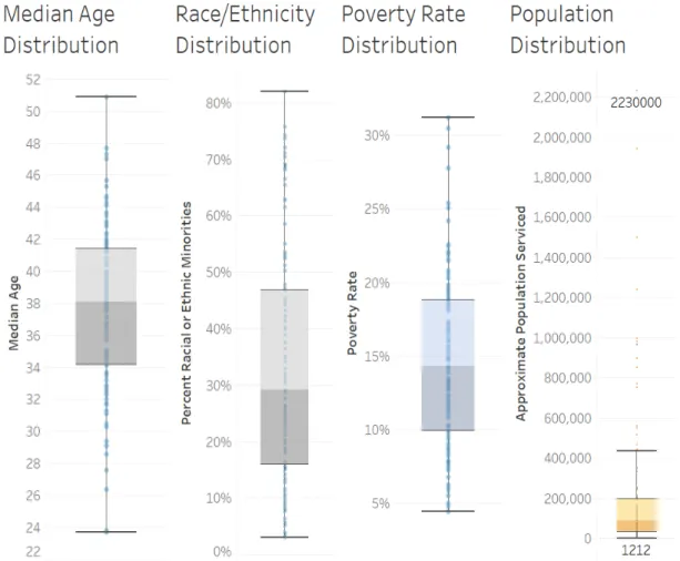 Figure 2: Box and whisker distribution plots for demographic data for the sampled communities libraries serve