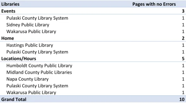 Table 1: Library Website Pages with No Errors 