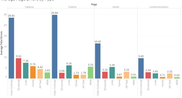 Figure 3: Average Errors by error type for each page type 