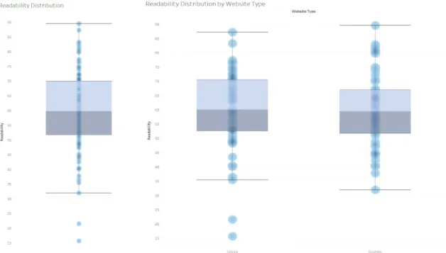 Figure 4: Readability Distributions over all homepages and split by type of website (library system or single library  website)              