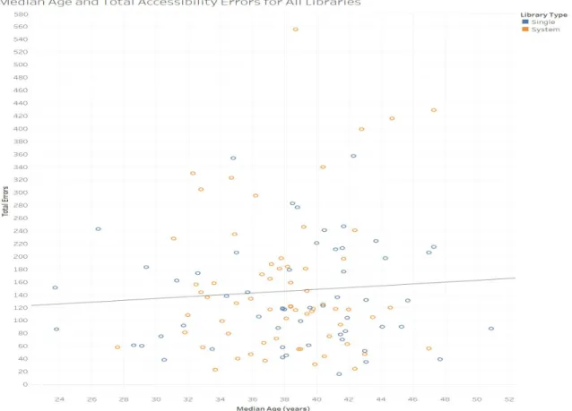 Figure 6: Median age vs. Error Totals, with trend line. 
