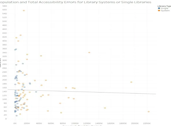 Figure 8: Total Population Served vs. Error Totals, with trend line. 