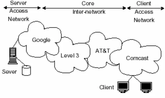 Figure 1. Example Autonomous Systems Between Author’s House and Google 