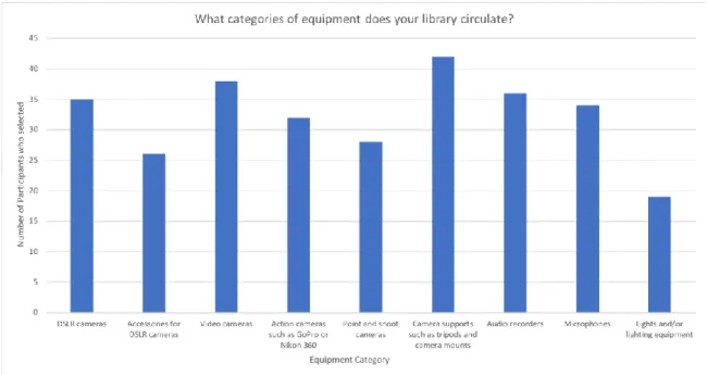 Figure 3 Answers to the question: What categories of equipment does your library circulate? 