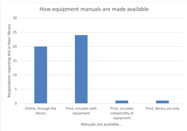 Figure 5 Partial answers to the question: Does your library make manuals for the equipment available to patrons? 