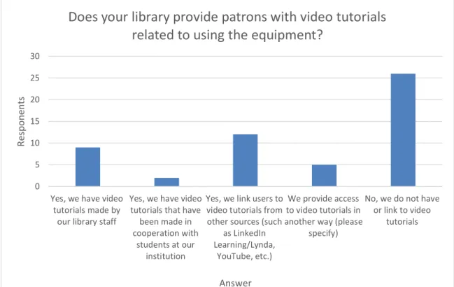 Figure 6 Answers to the question: Does our library provide patrons with video tutorials related to using the  equipment? 