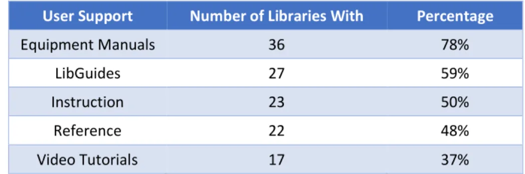 Figure 8 Participants who reported each type of user support for circulating AV equipment in their library 
