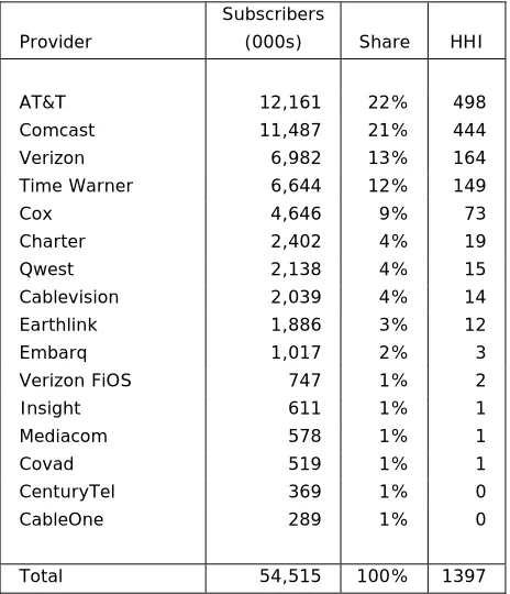 Figure 2 Last-Mile Broadband Subscribers as of Year End 2006 
