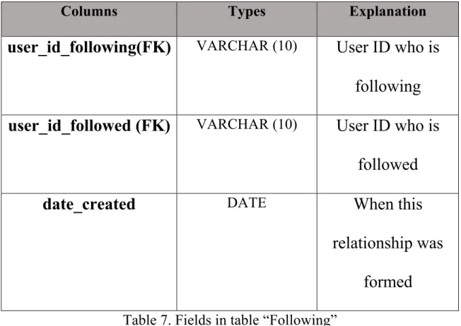 Table 7. Fields in table “Following” 