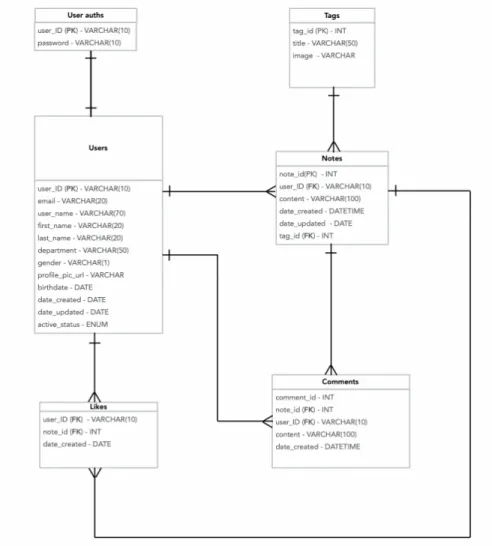 Figure 1 is the Entity- Relationship diagram which shows the database schema  design.  It  explains  how  different  entities  relate  to  each  other