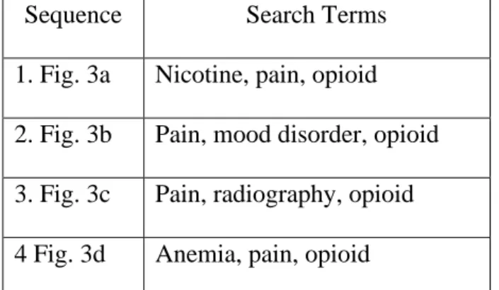 Table 1: Search Terms used for each sequence on Pubmed 