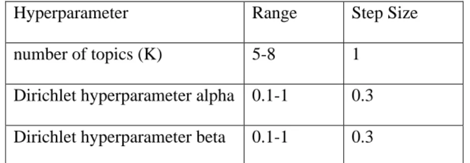 Table 2: Range and step size for sensitivity tests for hyperparameters