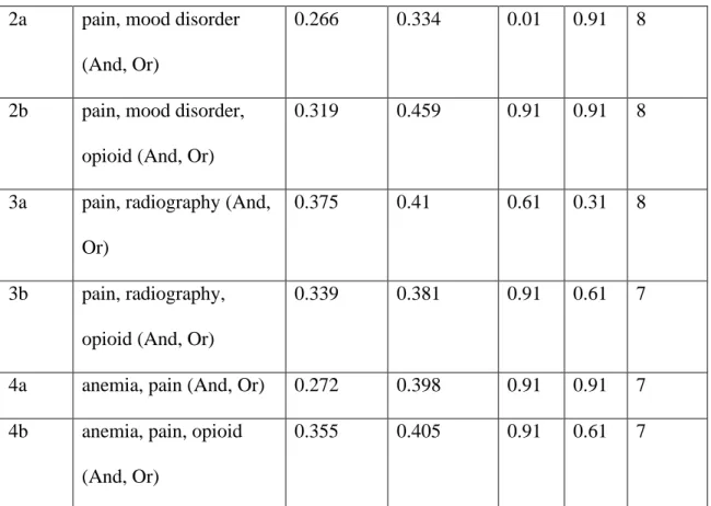 Table 3: Base LDA model and Best LDA model Coherence Score and model  hyperparameters for Abstracts  