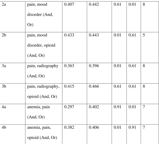 Table 4: Base LDA model and Best LDA model Coherence Score and model 