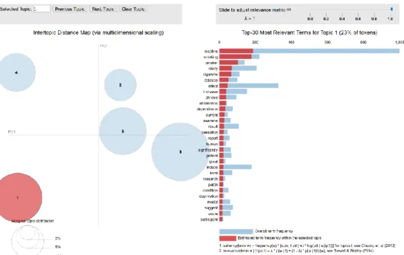 Figure 5: Visualization for topic 1 for abstract model 1a 