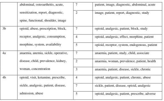 Table 5: Top 10 most relevant terms of the LDA model and the top 5 words for three  most relevant topics for Abstracts  