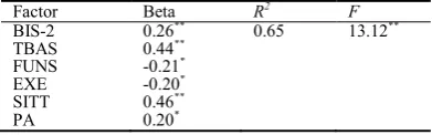 Table 1. Correlation between the impulsivity, eating behavior, activity level and BMI