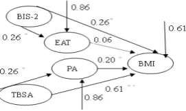 Table 3. Regression of sitting time by impulsivity 
