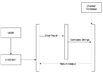 Figure 4: Sequence Diagram Representing Design of a Chatbot 