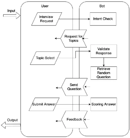 Figure 5: Workflow of System 