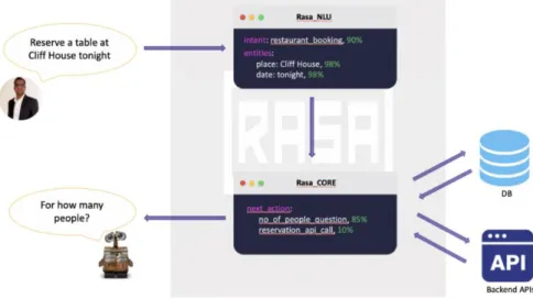 Figure 6: Rasa Architecture 