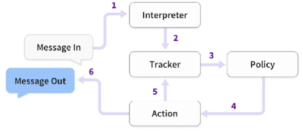 Figure 7: Rasa flow 