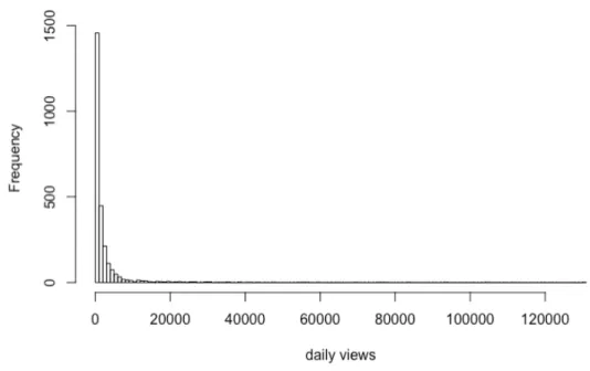 Figure 1. Distribution of daily views for all 2,550 talks 