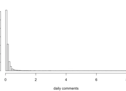 Figure 2. Distribution of daily comments for all 2,550 talks 