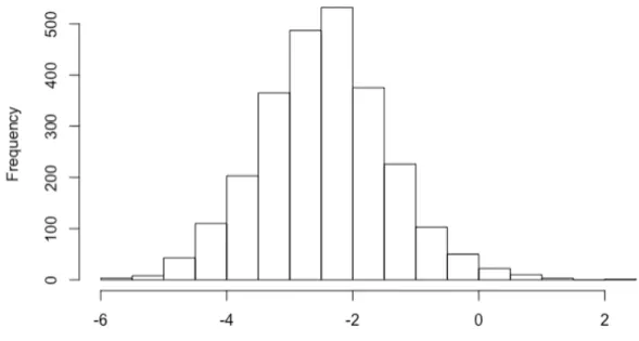 Figure 4. Distribution of log(daily comments) for all 2,550 talks 