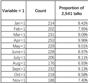 Table 3. Different months’ statistics 