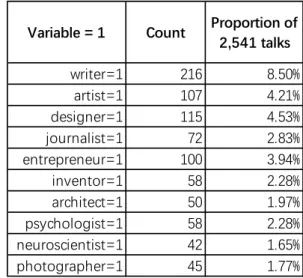 Table 4. Different themed tags’ statistics          Table 5. Different occupations’ statistics 