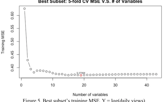 Figure 5. Best subset’s training MSE, Y = log(daily views) 