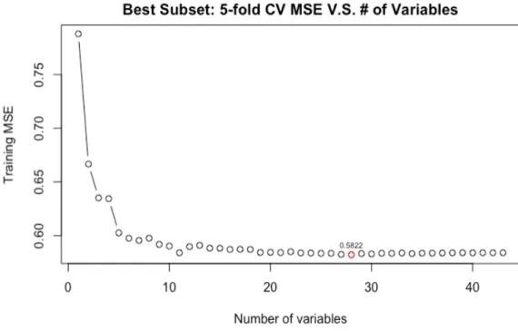 Figure 6. Best subset’s training MSE, Y =  log(daily comments) 