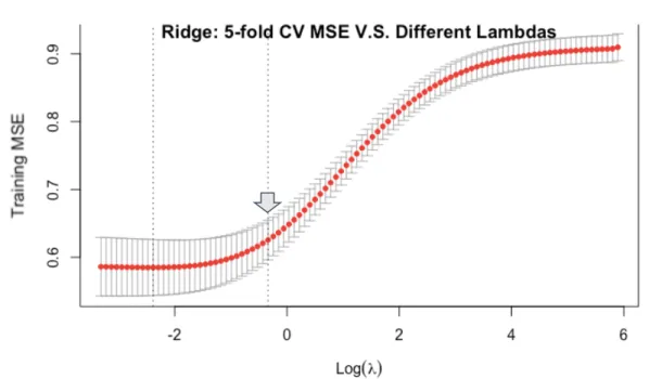 Figure 8. Ridge’s training MSE, Y = log(daily comments) 