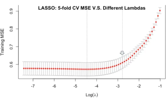 Figure 10. LASSO’s training MSE, Y =  log(daily comments) 