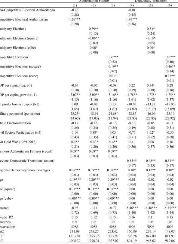 Table 1. Estimates of Authoritarian Breakdown and Democratic Transition