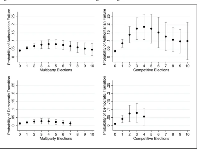 Figure 1. Predicted Probabilities from Logistic Regression Models 
