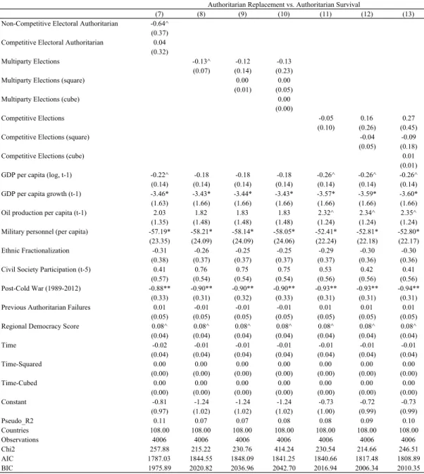 Table 2b. Results from Competing Risks Models estimating the odds of Authoritarian Replacement vs