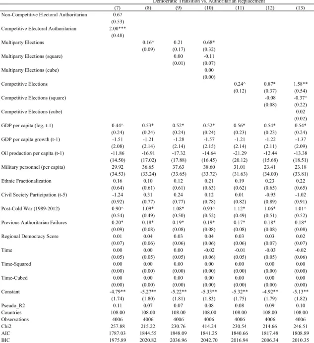 Table 2c. Results from Competing Risks Models estimating the odds of Democratic Transition over Authoritarian Replacement