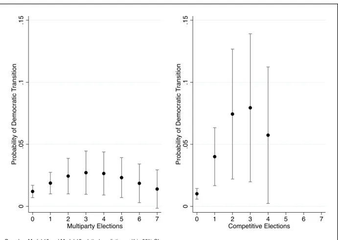 Figure 2. Predicted Probabilities from Multinomial Logistic Regression 