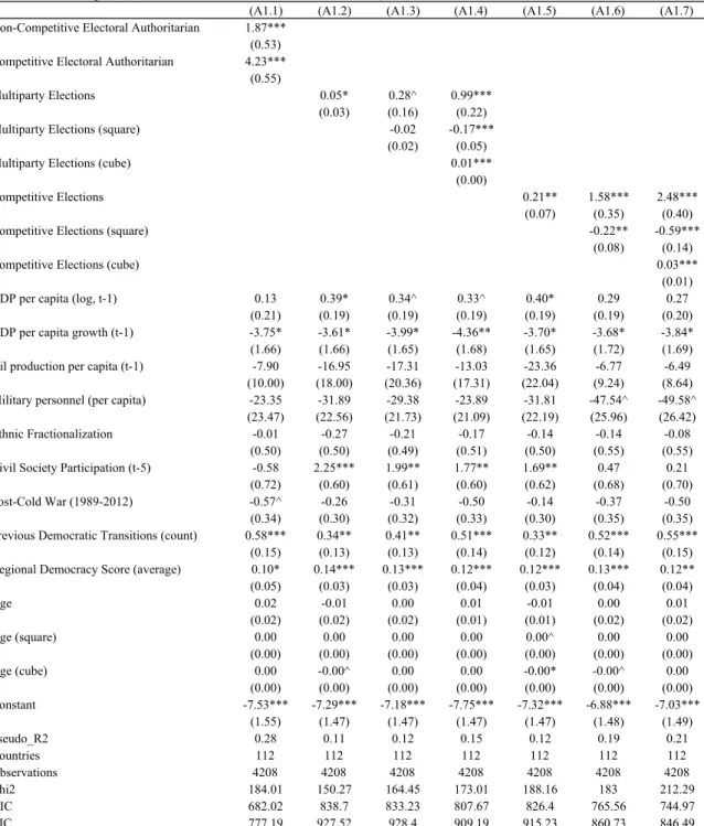Table A1: Estimating Democratic Transition from Boix, Miller, and Rosato (2013)