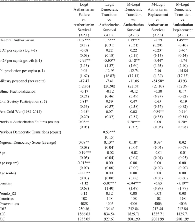 Table A2: Estimates with Combined Electoral Authoritarian Dummy