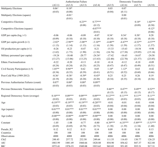 Table A3: Alternative Specifications of Elections for Table 1 