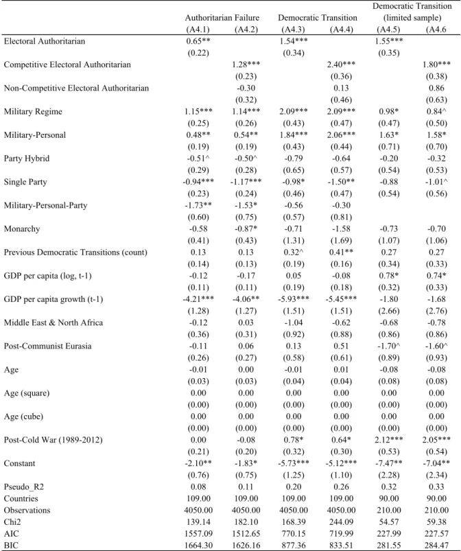 Table A4: Replication of Brownlee (2009)