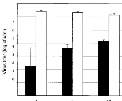 FIG. 1. Plaque formation in the presence or absence of ACV as afunction of time.