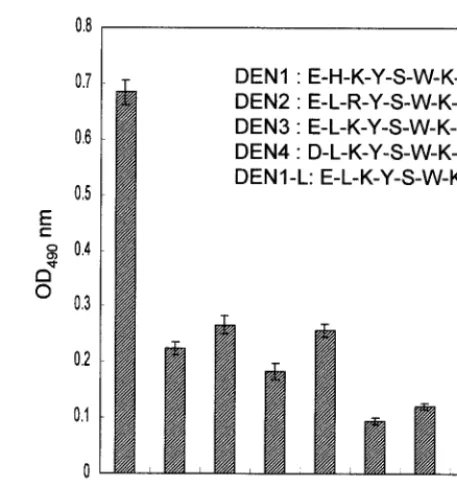FIG. 3. The speciﬁcity of binding of synthetic peptides fromDEN-1, -2, -3, and -4 with antibody 15F3-1 was determined by ELISA.