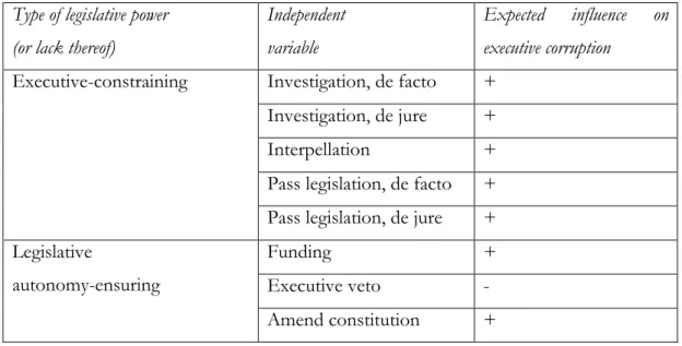 Table 1. Theoretical expectations for legislative power indicators 