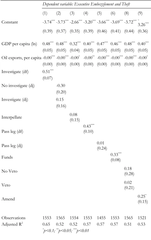 Table 3. Regression results for executive embezzlement and theft  