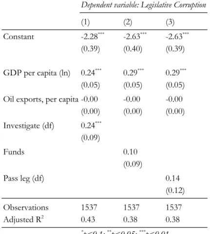 Table 4. Regression results for legislative corruption  